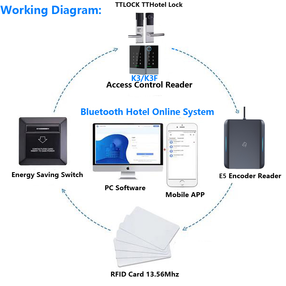 E5 Tthotel Card Encoder NFC 13 - Nfc Card Reader review and price